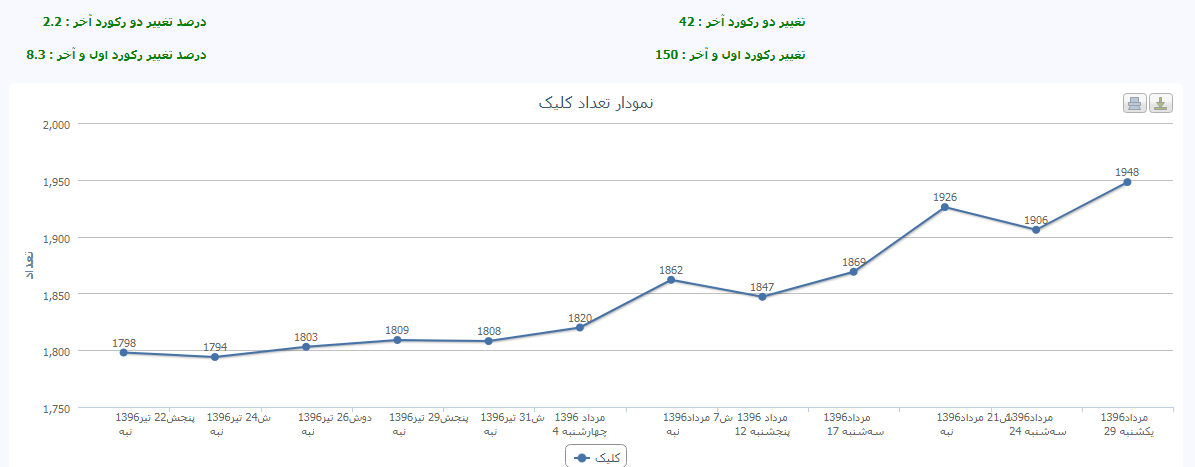 نمودار تغییرات وب سایت 